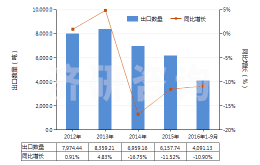 2012-2016年9月中國其他油漆及清漆、加工皮革用的水性顏料(HS32100000)出口量及增速統(tǒng)計